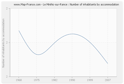 Le Minihic-sur-Rance : Number of inhabitants by accommodation